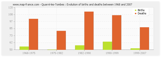 Quarré-les-Tombes : Evolution of births and deaths between 1968 and 2007