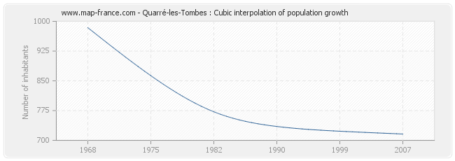 Quarré-les-Tombes : Cubic interpolation of population growth