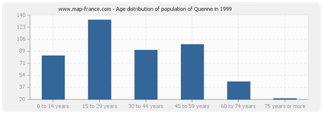 Age distribution of population of Quenne in 1999