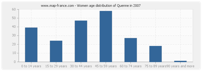 Women age distribution of Quenne in 2007