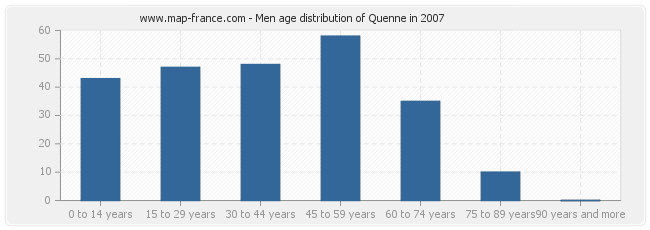 Men age distribution of Quenne in 2007