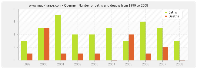 Quenne : Number of births and deaths from 1999 to 2008