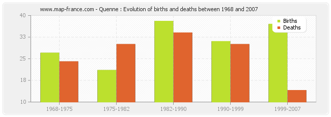 Quenne : Evolution of births and deaths between 1968 and 2007