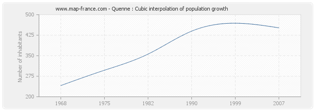 Quenne : Cubic interpolation of population growth