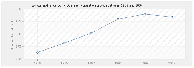 Population Quenne