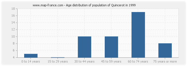 Age distribution of population of Quincerot in 1999