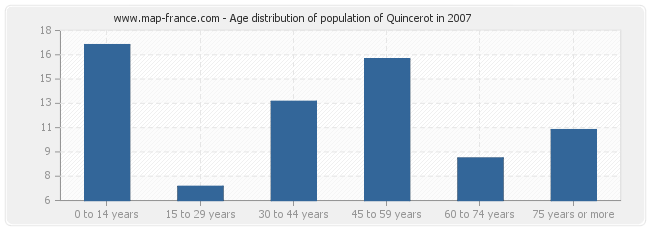 Age distribution of population of Quincerot in 2007