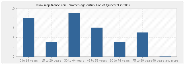 Women age distribution of Quincerot in 2007