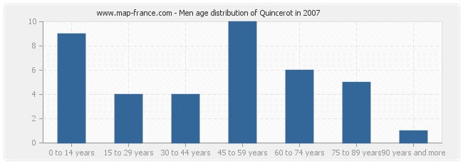 Men age distribution of Quincerot in 2007