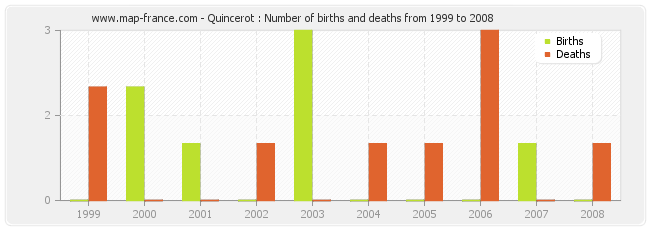Quincerot : Number of births and deaths from 1999 to 2008