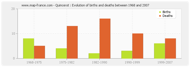 Quincerot : Evolution of births and deaths between 1968 and 2007