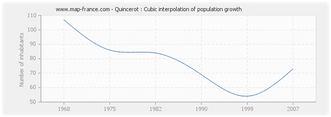 Quincerot : Cubic interpolation of population growth