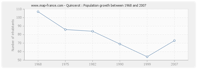 Population Quincerot