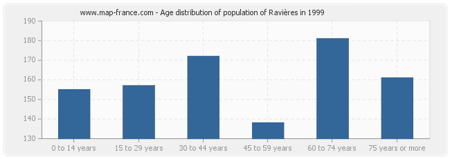 Age distribution of population of Ravières in 1999