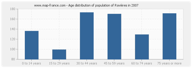 Age distribution of population of Ravières in 2007