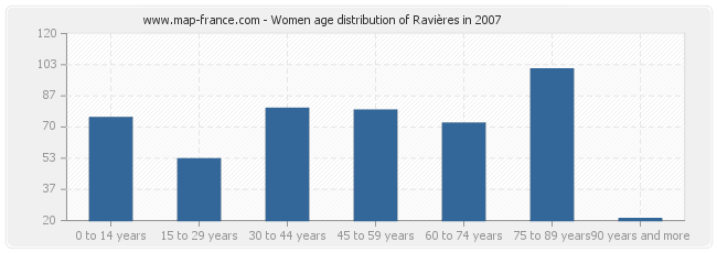 Women age distribution of Ravières in 2007
