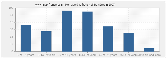 Men age distribution of Ravières in 2007