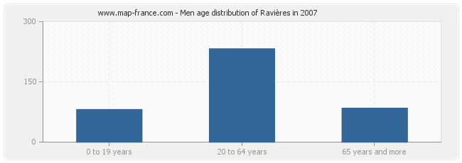 Men age distribution of Ravières in 2007