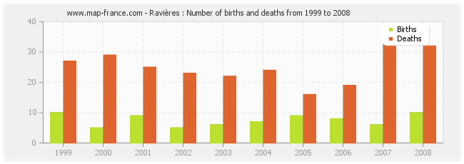 Ravières : Number of births and deaths from 1999 to 2008