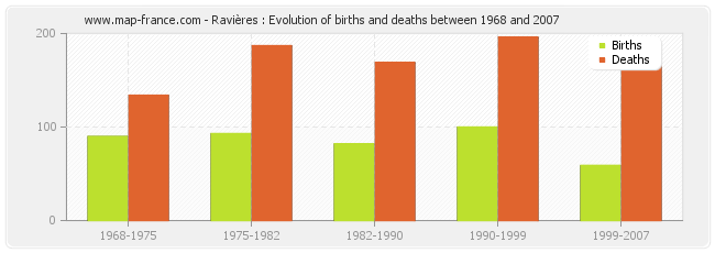 Ravières : Evolution of births and deaths between 1968 and 2007
