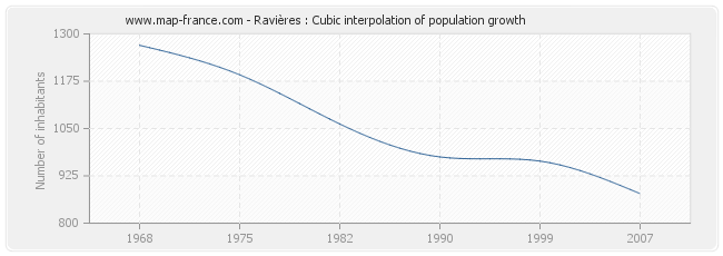 Ravières : Cubic interpolation of population growth
