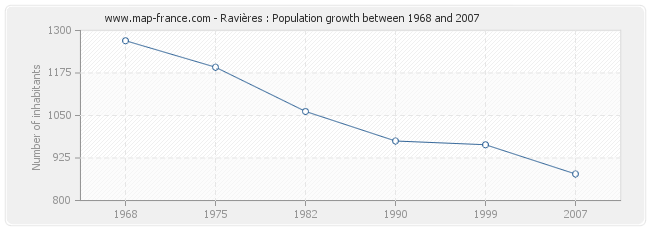 Population Ravières