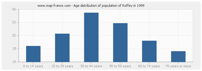 Age distribution of population of Roffey in 1999