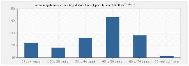 Age distribution of population of Roffey in 2007