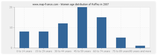 Women age distribution of Roffey in 2007