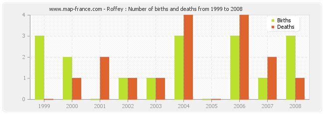 Roffey : Number of births and deaths from 1999 to 2008