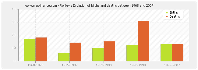 Roffey : Evolution of births and deaths between 1968 and 2007