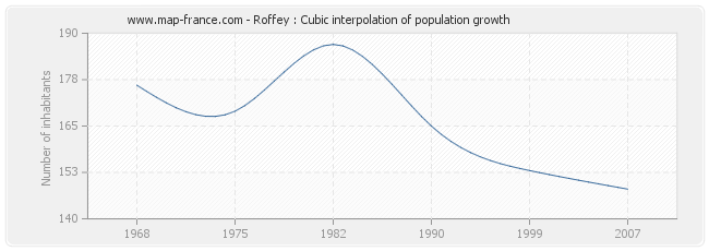 Roffey : Cubic interpolation of population growth