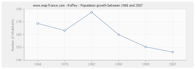 Population Roffey