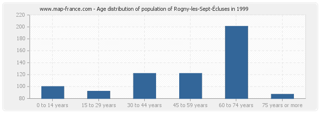 Age distribution of population of Rogny-les-Sept-Écluses in 1999