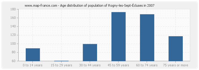 Age distribution of population of Rogny-les-Sept-Écluses in 2007
