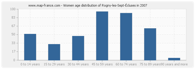 Women age distribution of Rogny-les-Sept-Écluses in 2007