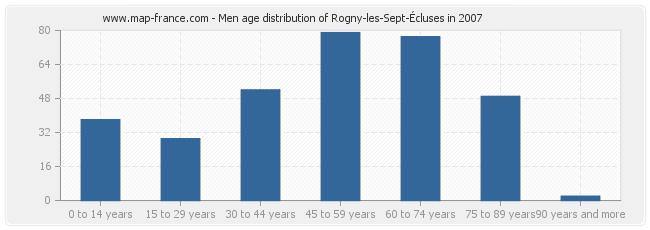 Men age distribution of Rogny-les-Sept-Écluses in 2007