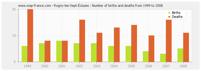 Rogny-les-Sept-Écluses : Number of births and deaths from 1999 to 2008