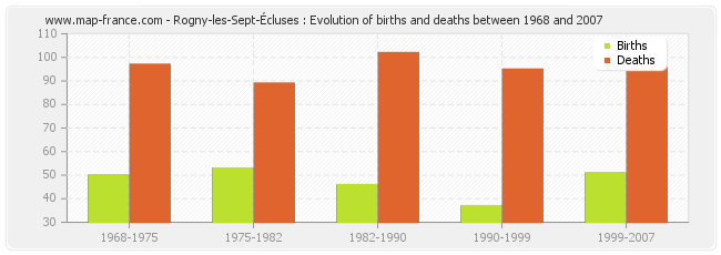 Rogny-les-Sept-Écluses : Evolution of births and deaths between 1968 and 2007