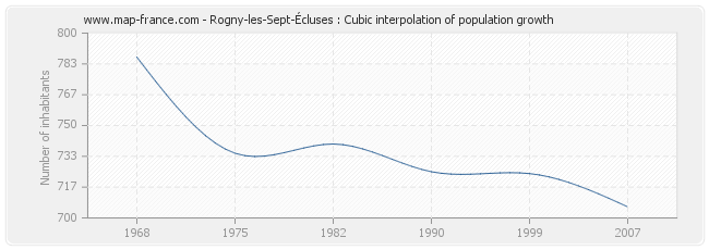 Rogny-les-Sept-Écluses : Cubic interpolation of population growth