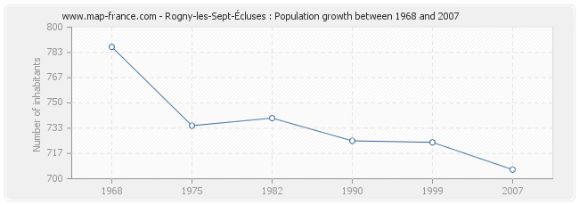 Population Rogny-les-Sept-Écluses