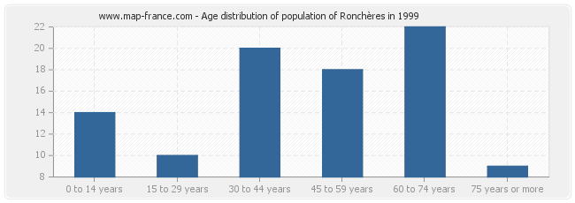 Age distribution of population of Ronchères in 1999