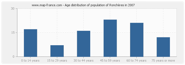 Age distribution of population of Ronchères in 2007