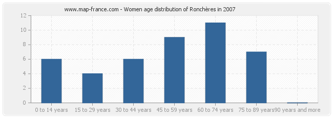 Women age distribution of Ronchères in 2007