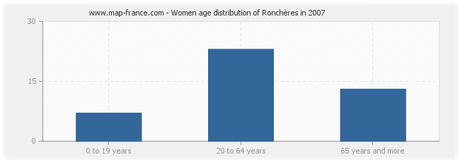 Women age distribution of Ronchères in 2007