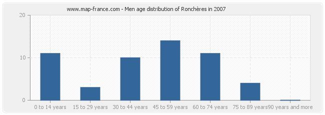 Men age distribution of Ronchères in 2007