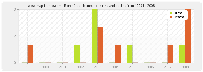 Ronchères : Number of births and deaths from 1999 to 2008