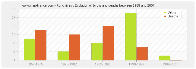 Ronchères : Evolution of births and deaths between 1968 and 2007