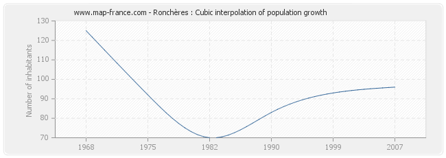 Ronchères : Cubic interpolation of population growth