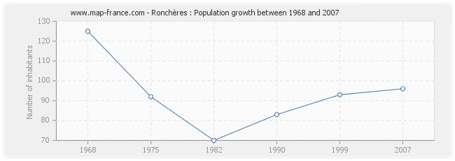 Population Ronchères